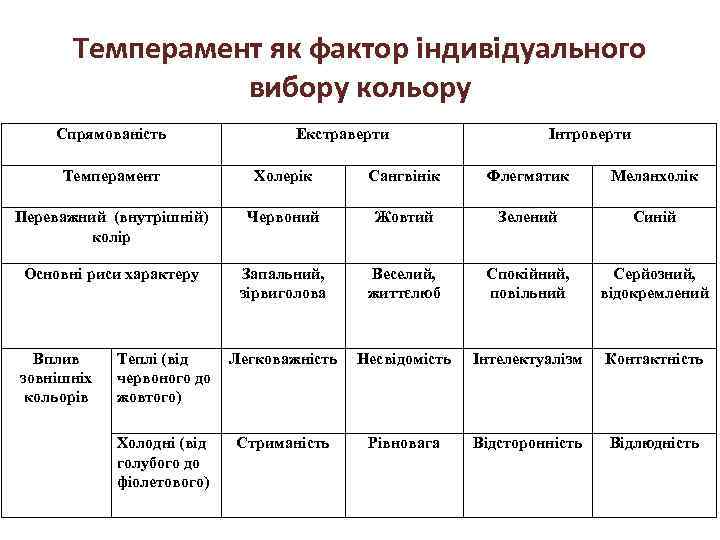 Темперамент як фактор індивідуального вибору кольору Спрямованість Екстраверти Інтроверти Темперамент Холерік Сангвінік Флегматик Меланхолік