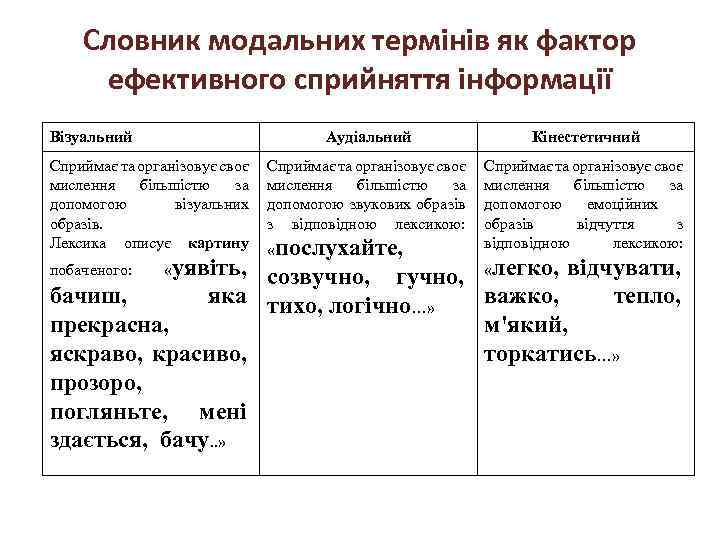 Словник модальних термінів як фактор ефективного сприйняття інформації Візуальний Аудіальний Сприймає та організовує своє
