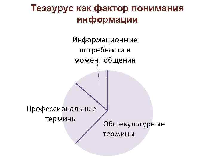 Тезаурус как фактор понимания информации Информационные потребности в момент общения Профессиональные термины Общекультурные термины