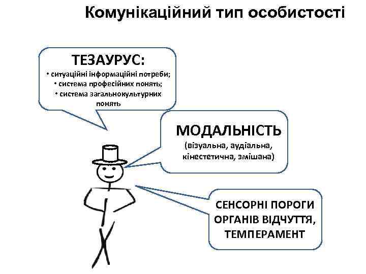 Комунікаційний тип особистості ТЕЗАУРУС: • ситуаційні інформаційні потреби; • система професійних понять; • система