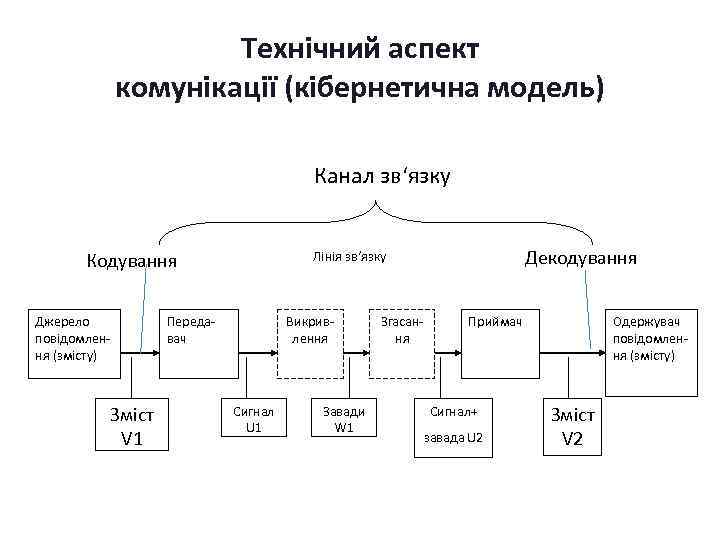 Технічний аспект комунікації (кібернетична модель) Канал зв‘язку Кодування Джерело повідомлення (змісту) Зміст V 1