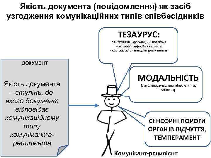 Якість документа (повідомлення) як засіб узгодження комунікаційних типів співбесідників ТЕЗАУРУС: • ситуаційні інформаційні потреби;