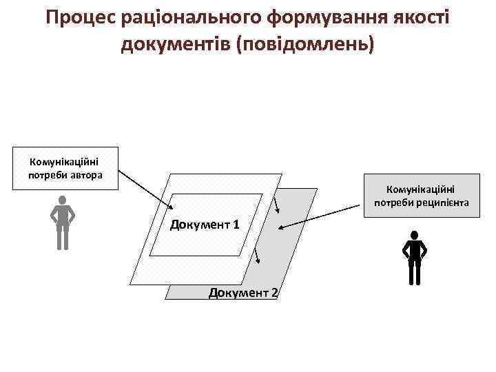 Процес раціонального формування якості документів (повідомлень) Комунікаційні потреби автора Комунікаційні потреби реципієнта Документ 1