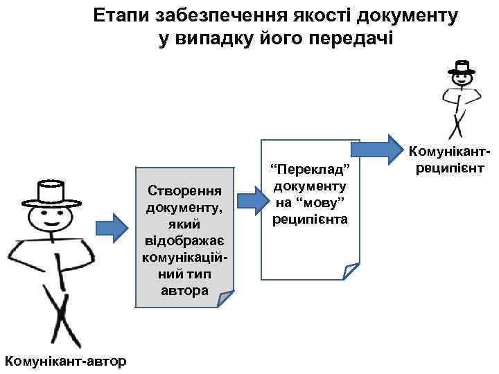 Етапи забезпечення якості документу у випадку його передачі Створення документу, який відображає комунікаційний тип