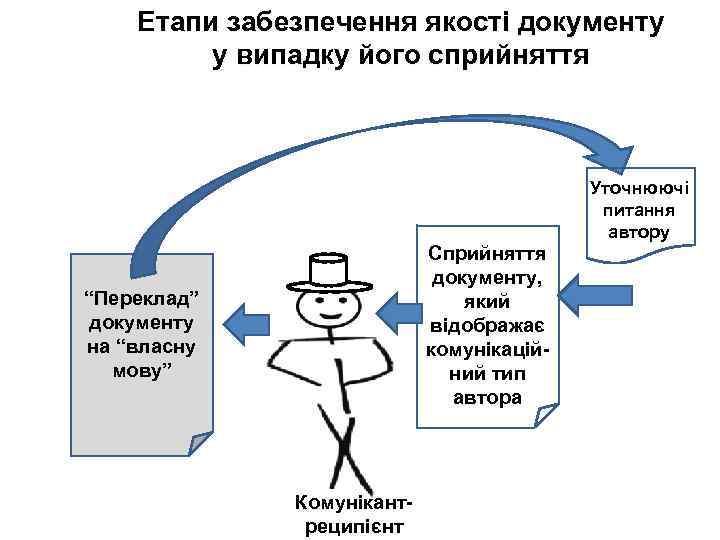 Етапи забезпечення якості документу у випадку його сприйняття Уточнюючі питання автору Сприйняття документу, який