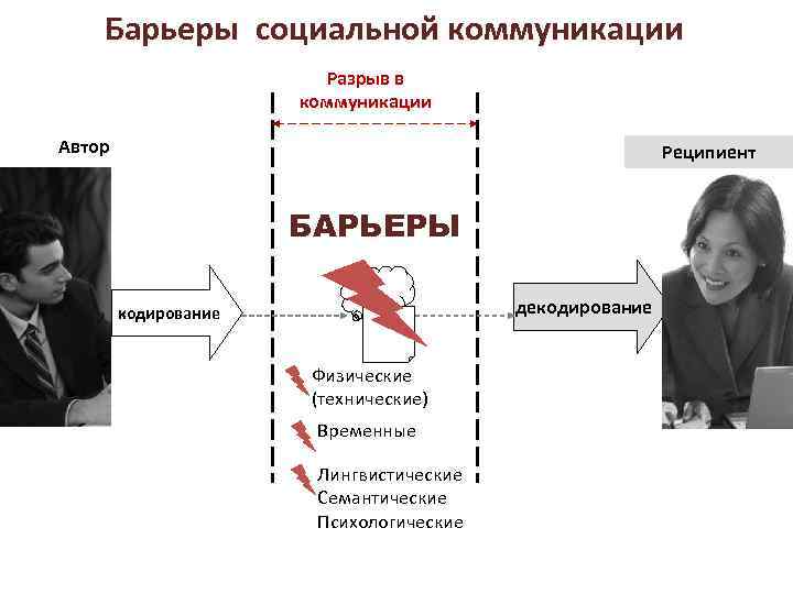 Барьеры социальной коммуникации Разрыв в коммуникации Автор Реципиент БАРЬЕРЫ декодирование Физические (технические) Временные Лингвистические