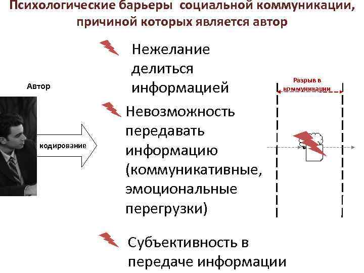 Психологические барьеры социальной коммуникации, причиной которых является автор Автор кодирование Нежелание делиться информацией Невозможность