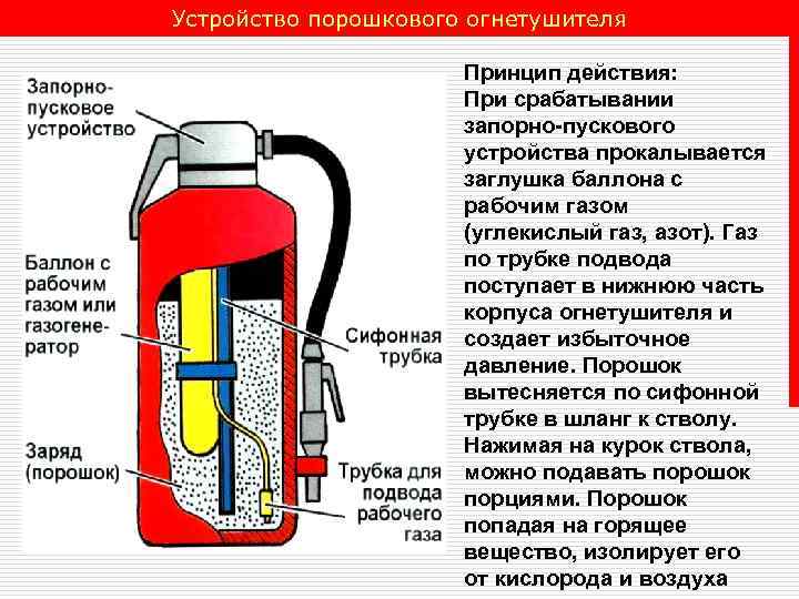 Срок действия автомобильного огнетушителя