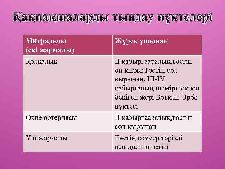 Қақпақшаларды тыңдау нүктелері Митральды (екі жармалы) Қолқалық Өкпе артериясы Үш жармалы Жүрек ұшынан II