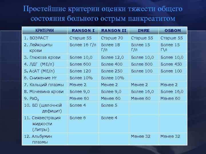 Простейшие критерии оценки тяжести общего состояния больного острым панкреатитом КРИТЕРИИ RANSON II IMRE OSBOM