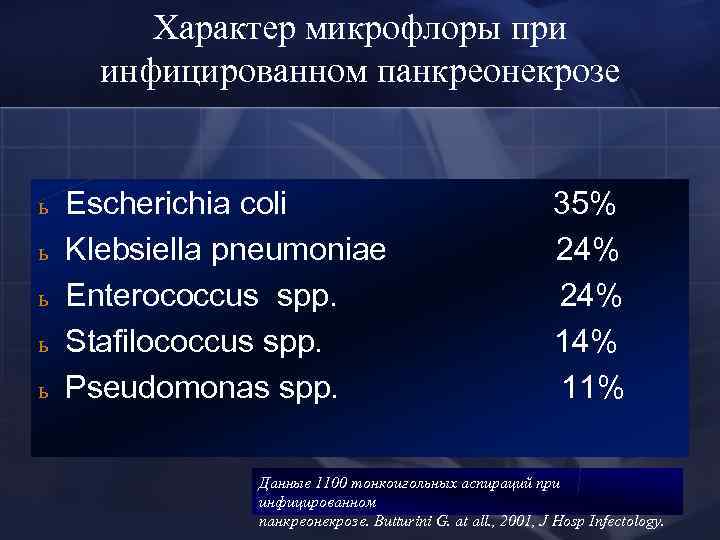 Характер микрофлоры при инфицированном панкреонекрозе ь ь ь Escherichia coli Klebsiella pneumoniae Enterococcus spp.