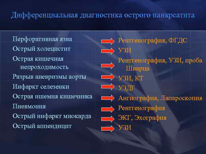 Дифференциальная диагностика острого панкреатита Перфоративная язва Острый холецистит Острая кишечная непроходимость Разрыв аневризмы аорты