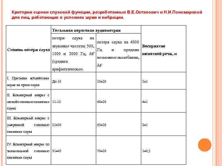 Критерии оценки слуховой функции, разработанные В. Е. Остапович и Н. И. Пономаревой для лиц,