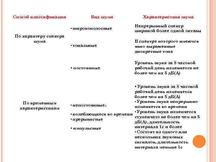 Способ классификации Вид шума Характеристика шума • широкополосные По характеру спектра шума Непрерывный спектр