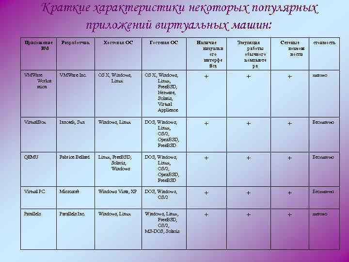 Краткие характеристики некоторых популярных приложений виртуальных машин: Приложение ВМ Разработчик Хостовая ОС Гостевая ОС