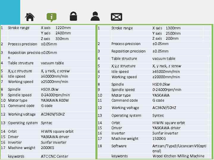 1 2 Stroke range Process precision 3 4 Reposition precisio ± 0. 05 mm