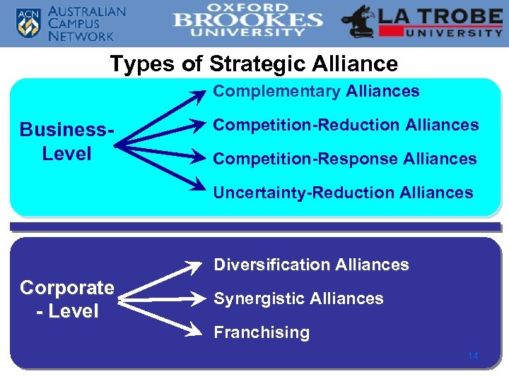 Types of Strategic Alliance Complementary Alliances Business. Level Competition-Reduction Alliances Competition-Response Alliances Uncertainty-Reduction Alliances