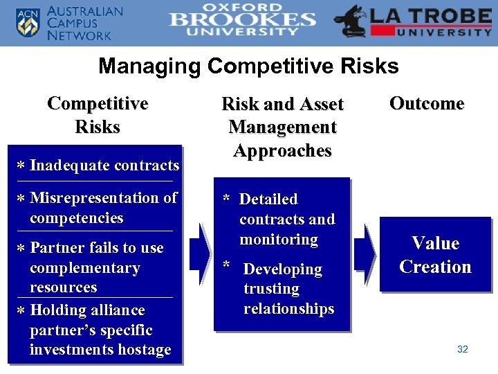 Managing Competitive Risks * Inadequate contracts * Misrepresentation of competencies * Partner fails to