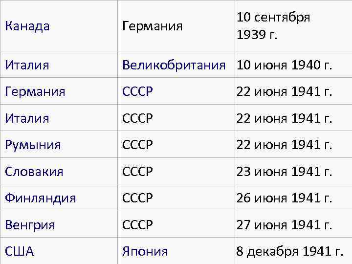 10 сентября 1939 г. Канада Германия Италия Великобритания 10 июня 1940 г. Германия СССР