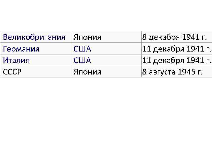  Великобритания Германия Италия СССР Япония США Япония 8 декабря 1941 г. 11 декабря