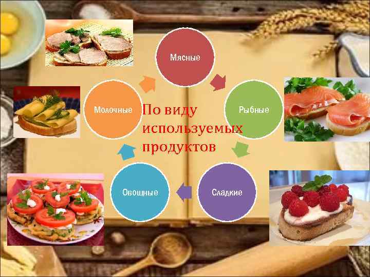 Мясные Молочные Рыбные По виду используемых продуктов Овощные Сладкие 