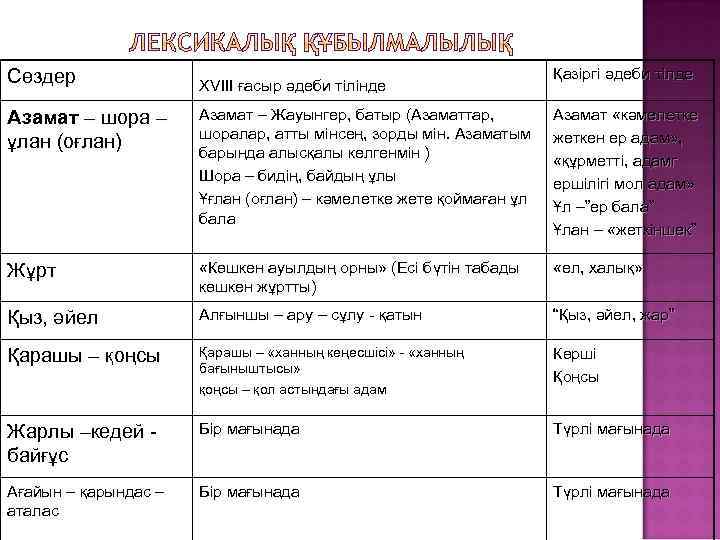 Сөздер XVIII ғасыр әдеби тілінде Қазіргі әдеби тілде Азамат – шора – ұлан (оғлан)