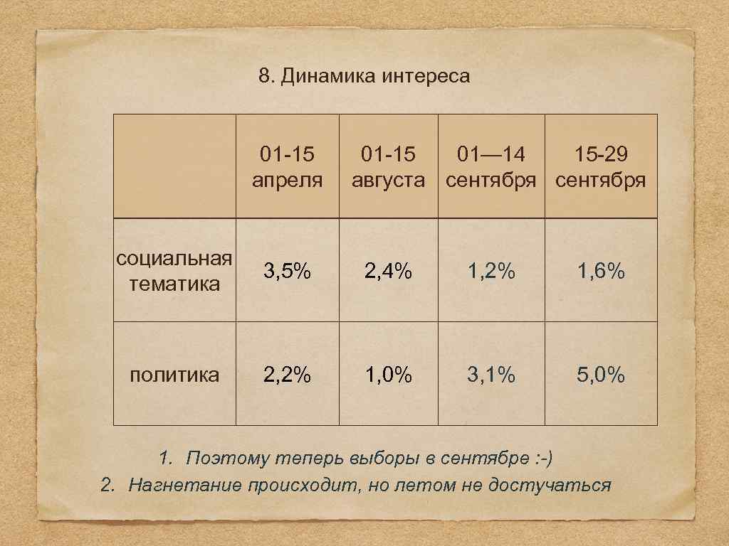 8. Динамика интереса 01 -15 апреля 01 -15 01— 14 15 -29 августа сентября