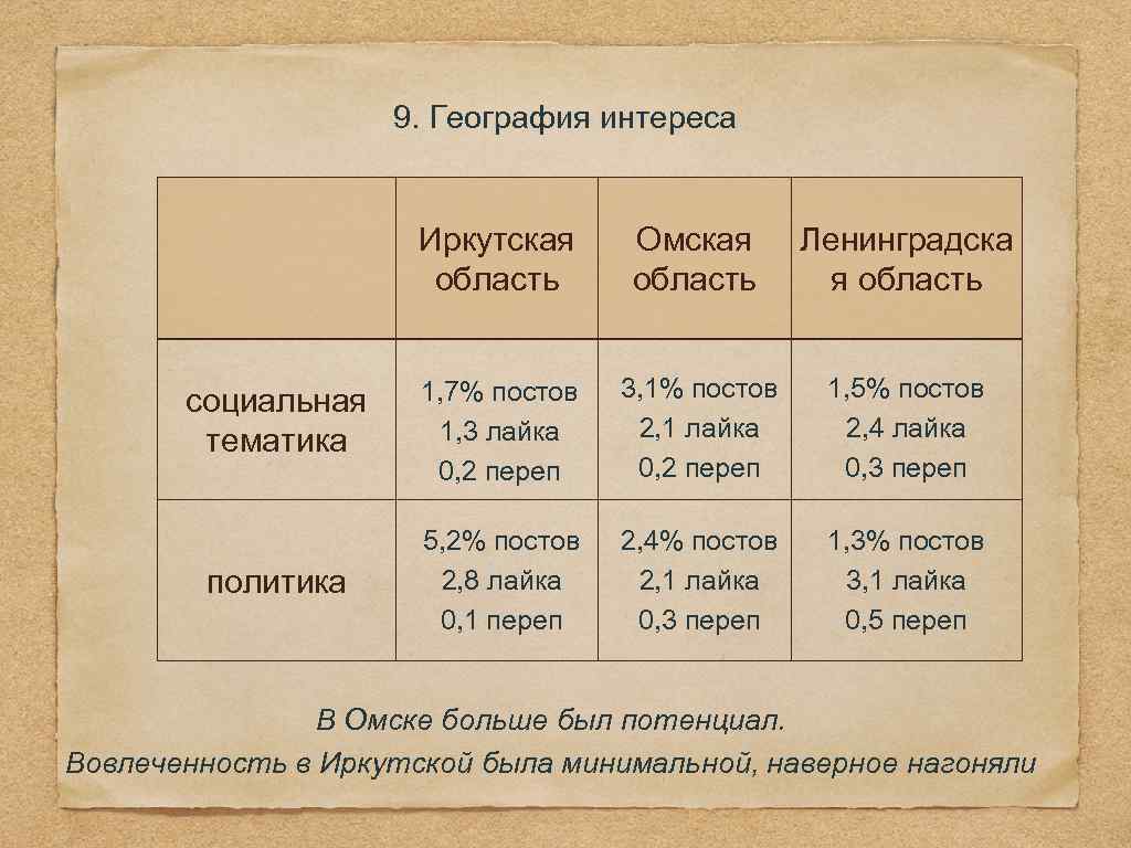 9. География интереса Иркутская область Омская область Ленинградска я область социальная тематика 1, 7%