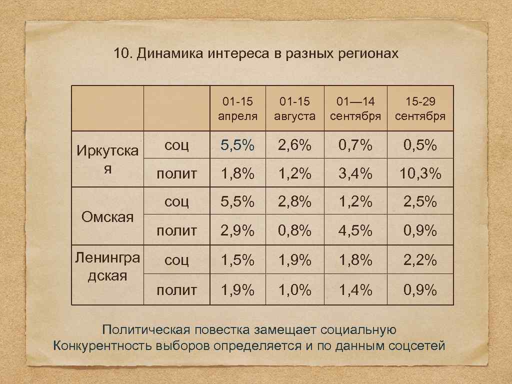 10. Динамика интереса в разных регионах 01 -15 апреля Иркутска я Омская Ленингра дская