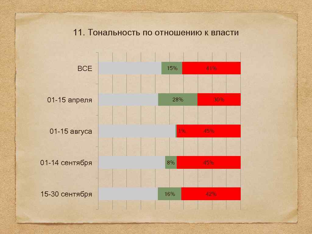 11. Тональность по отношению к власти ВСЕ 01 -15 апреля 15% 41% 28% 01