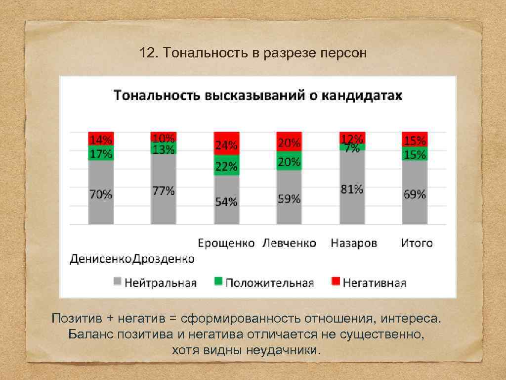 12. Тональность в разрезе персон Позитив + негатив = сформированность отношения, интереса. Баланс позитива