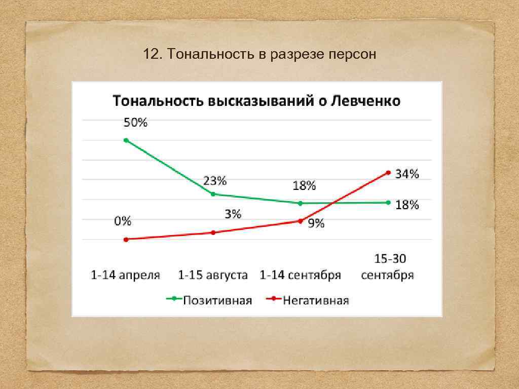 12. Тональность в разрезе персон 