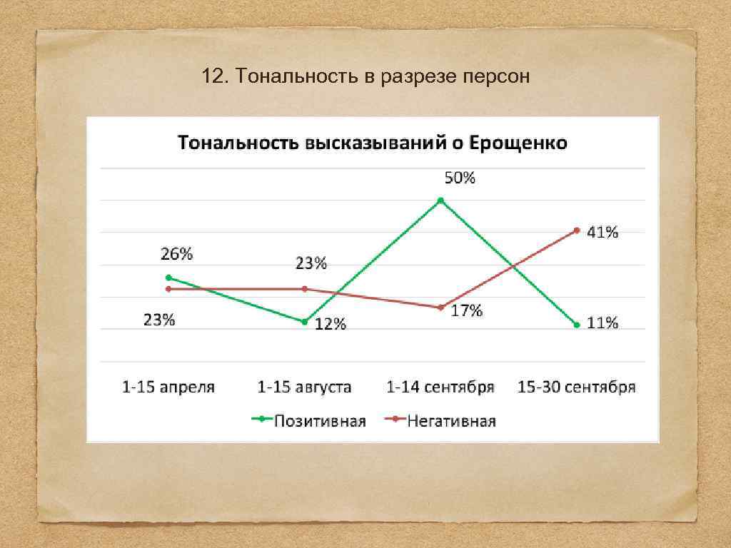 12. Тональность в разрезе персон 