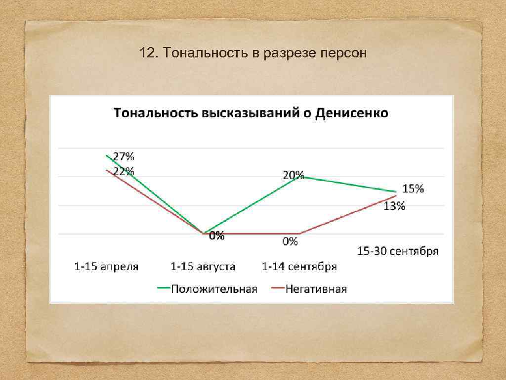 12. Тональность в разрезе персон 