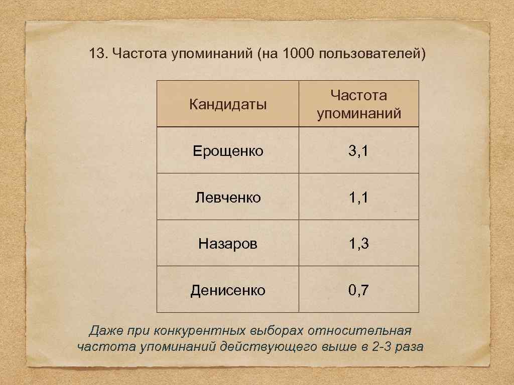 13. Частота упоминаний (на 1000 пользователей) Кандидаты Частота упоминаний Ерощенко 3, 1 Левченко 1,