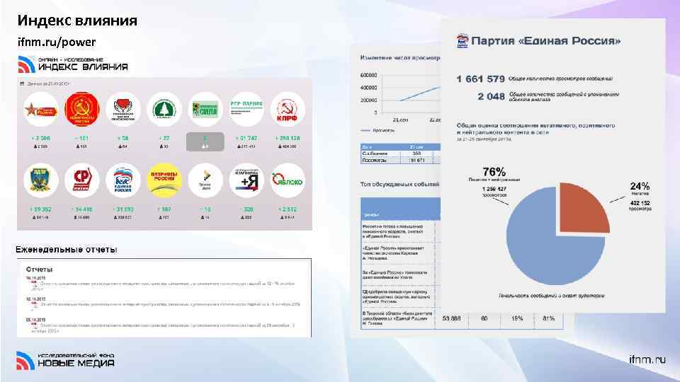 Индекс влияния ifnm. ru/power 