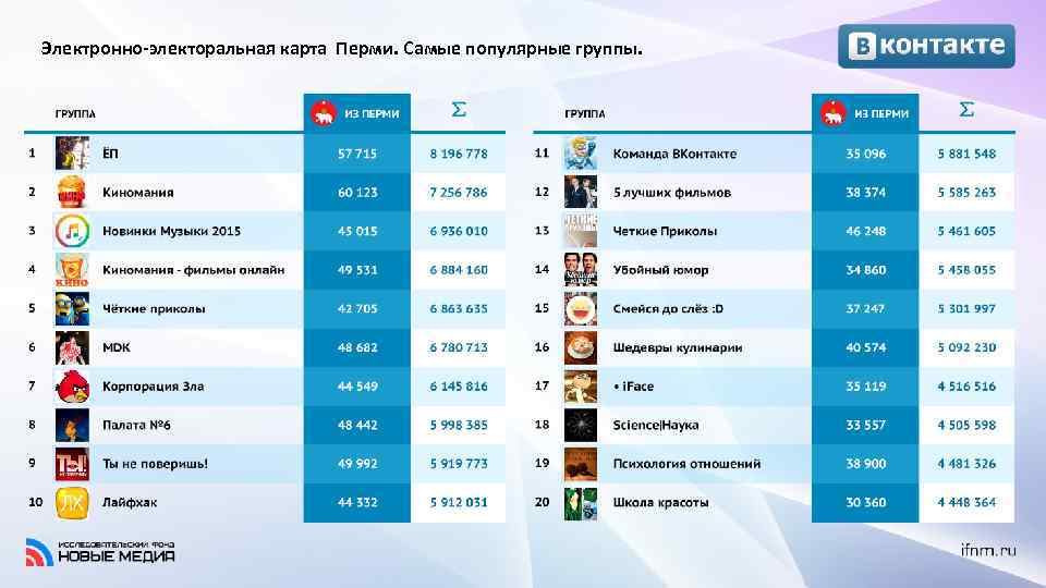 Электронно-электоральная карта Перми. Самые популярные группы. 