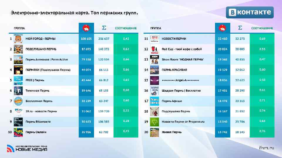 Электронно-электоральная карта. Топ пермских групп. 