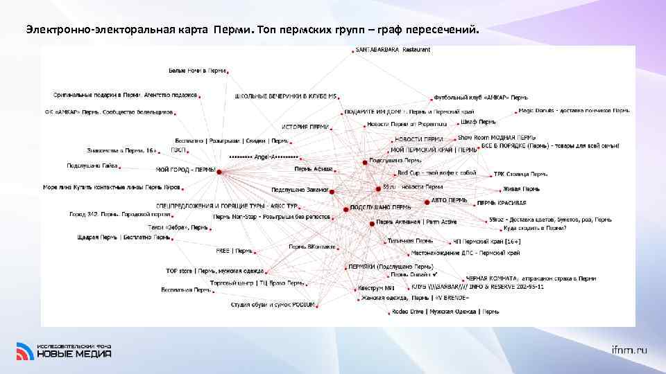 Электронно-электоральная карта Перми. Топ пермских групп – граф пересечений. 