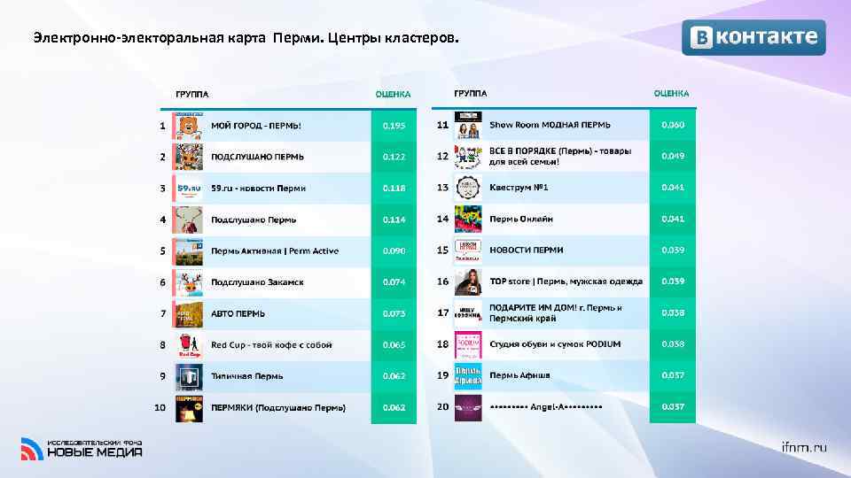 Электронно-электоральная карта Перми. Центры кластеров. 