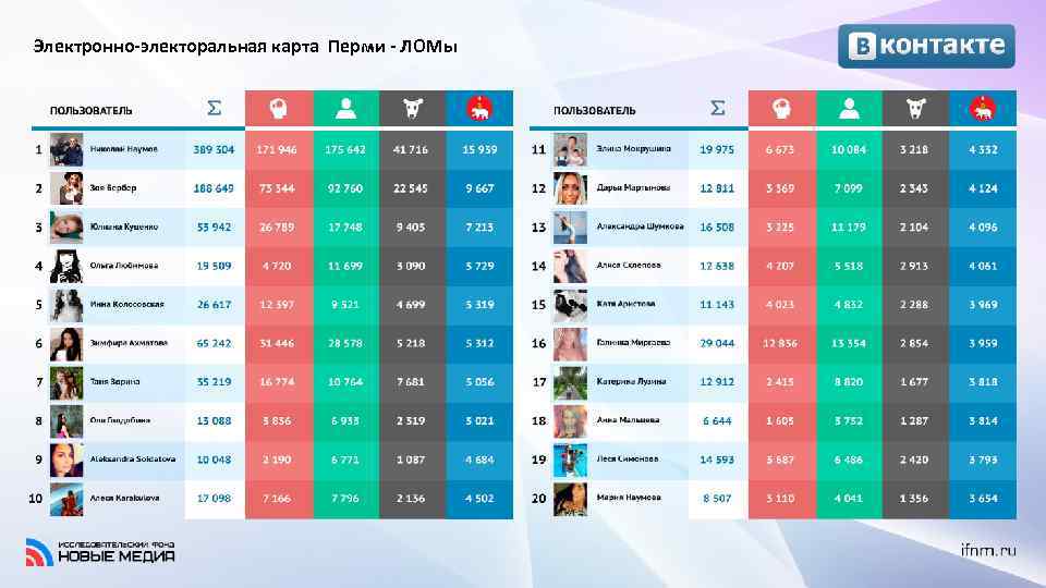 Электронно-электоральная карта Перми - ЛОМы 