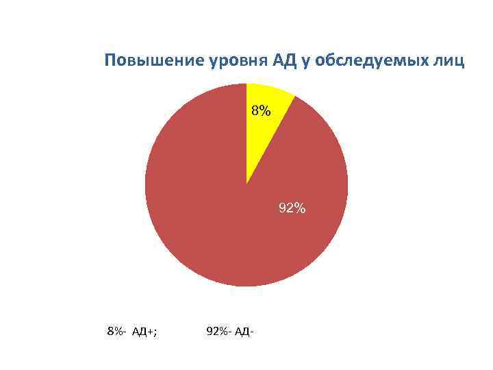 Повышение уровня АД у обследуемых лиц 8% 92% 8%- АД+; 92%- АД- 