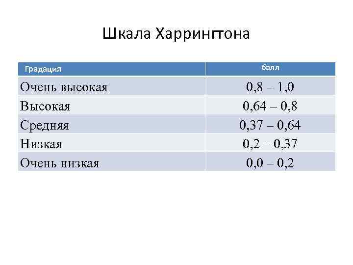 Низкий балл. Шкала низкий средний высокий. Шкала Харрингтона. Градация средних баллов. Шкала значимости Харрингтона.