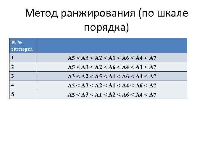 Метод ранжирования (по шкале порядка) №№ эксперта 1 А 5 < А 3 <