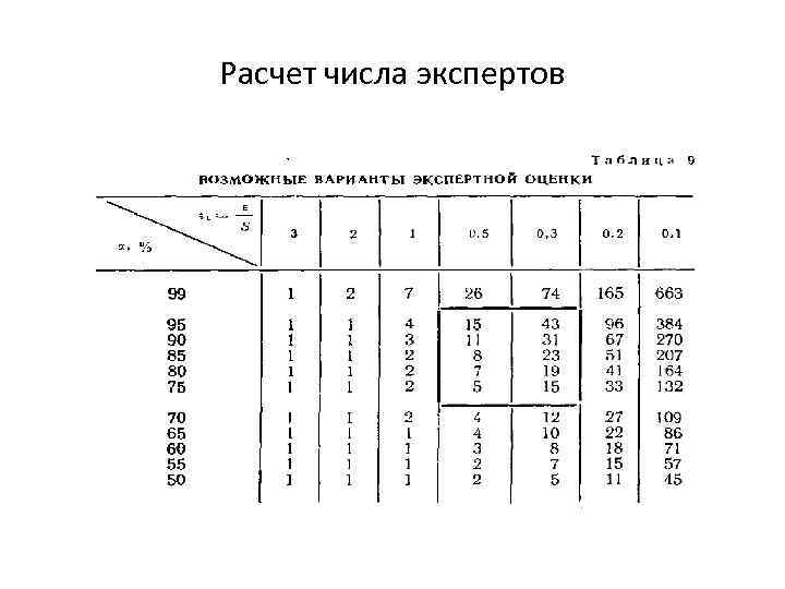 Расчет числа экспертов 