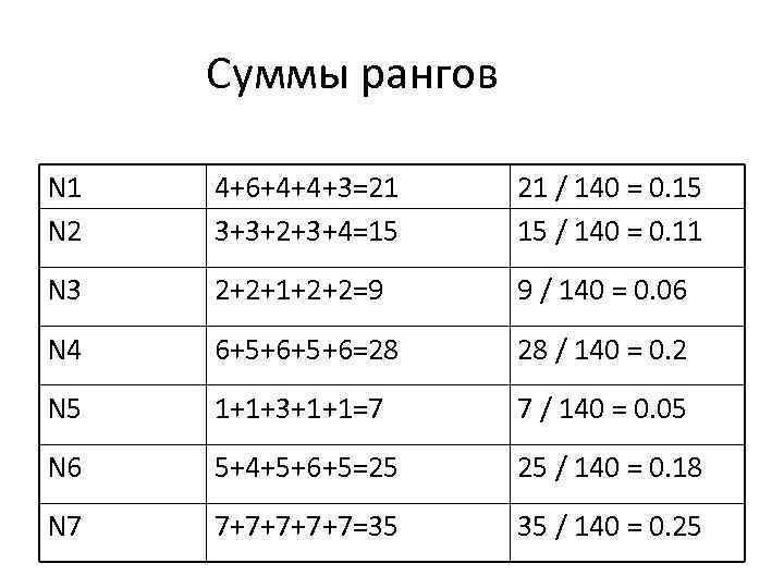 Суммы рангов N 1 N 2 4+6+4+4+3=21 3+3+2+3+4=15 21 / 140 = 0. 15