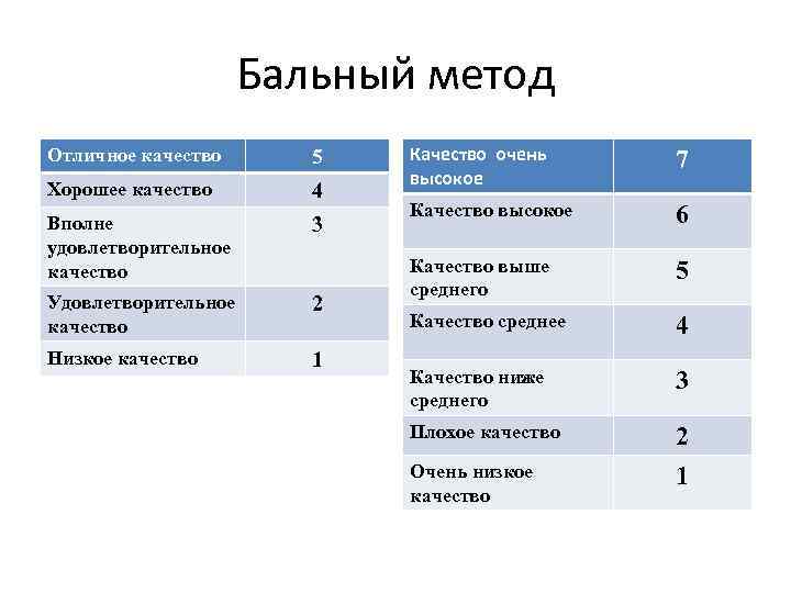 Оценка отлично хорошо. Балльная оценка качества. Метод балльной оценки. Экспертно-бальный метод. Метод балльной экспертной оценки.