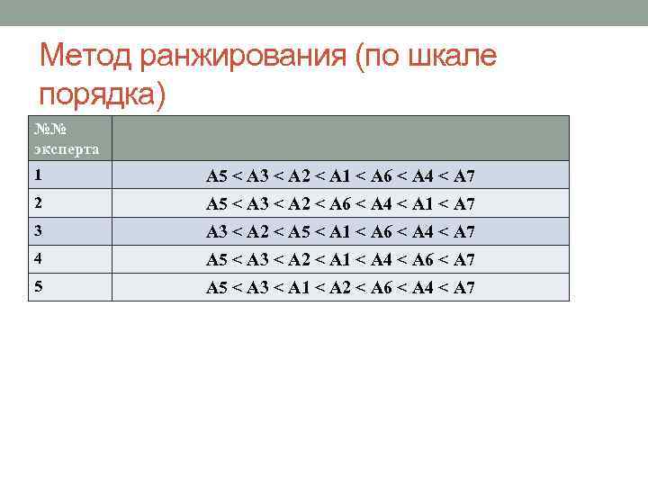 Метод ранжирования (по шкале порядка) №№ эксперта 1 А 5 < А 3 <