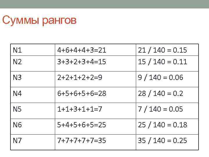 Суммы рангов N 1 N 2 4+6+4+4+3=21 3+3+2+3+4=15 21 / 140 = 0. 15