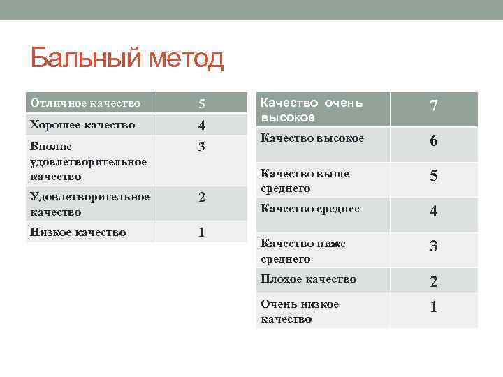 Бальный метод Отличное качество 5 Хорошее качество 4 Вполне удовлетворительное качество 3 Удовлетворительное качество